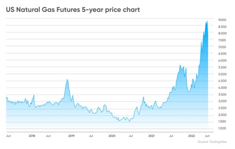 natural gas pricing 2023